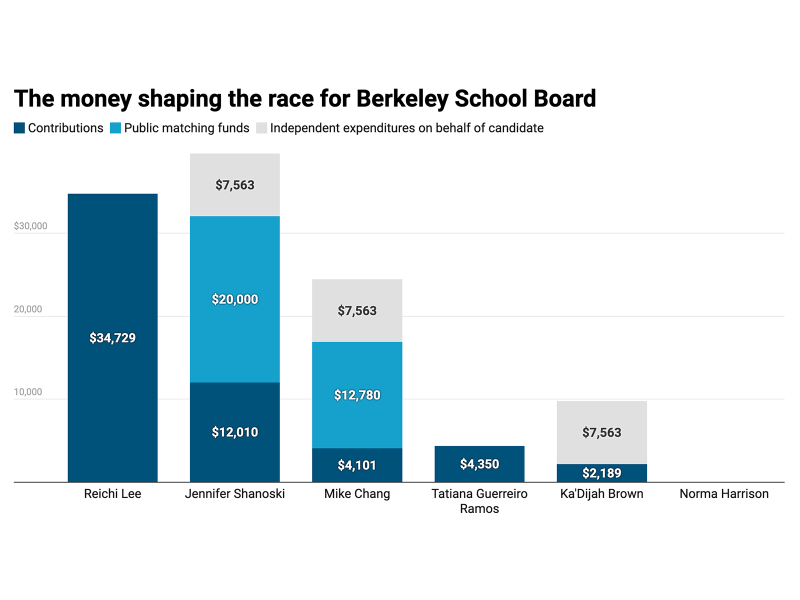 Reichi Lee, Jennifer Shanoski raise most cash in Berkeley school board race